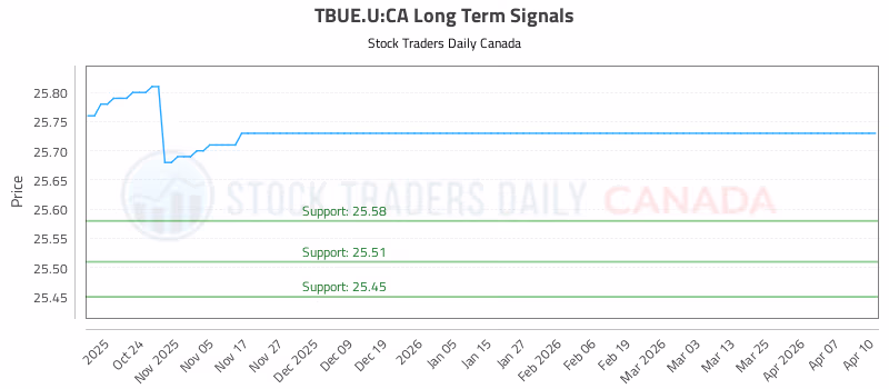 Stock Chart for TBUE.U:CA