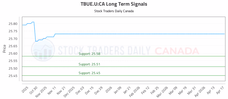 Stock Chart for TBUE.U:CA