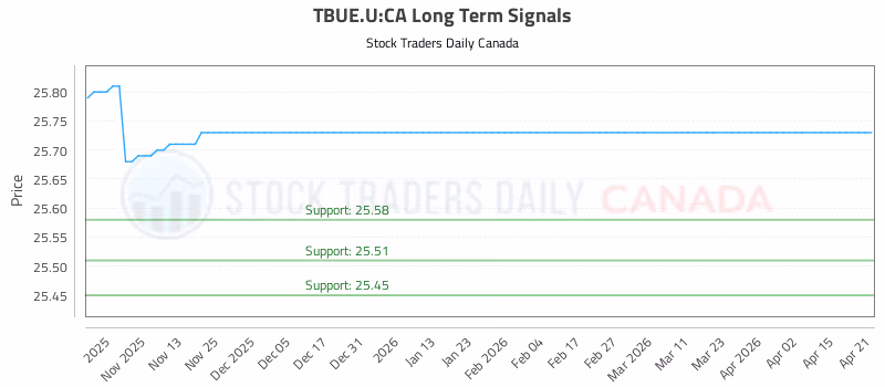 Stock Chart for TBUE.U:CA
