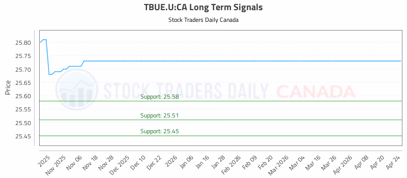 Stock Chart for TBUE.U:CA