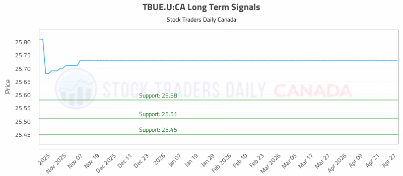 Stock Chart for TBUE.U:CA