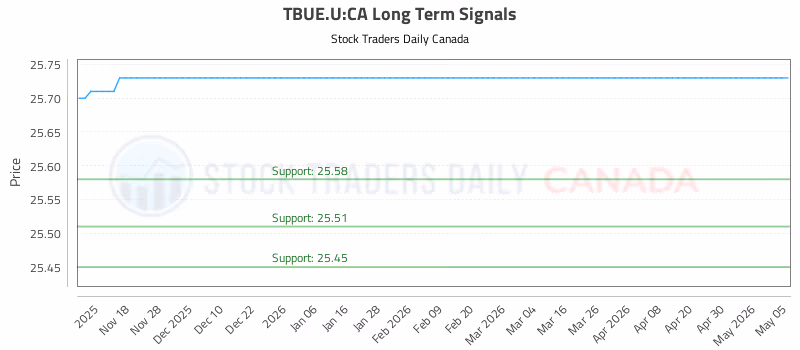 Stock Chart for TBUE.U:CA