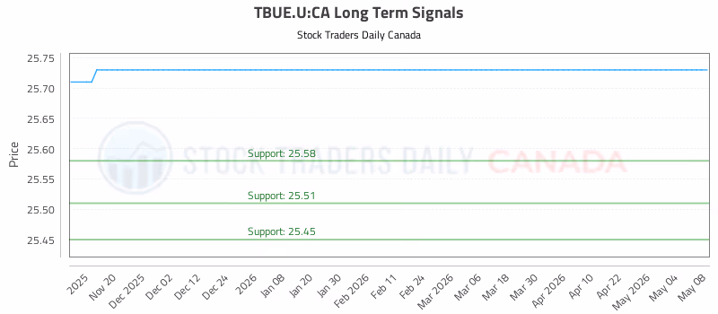 Stock Chart for TBUE.U:CA