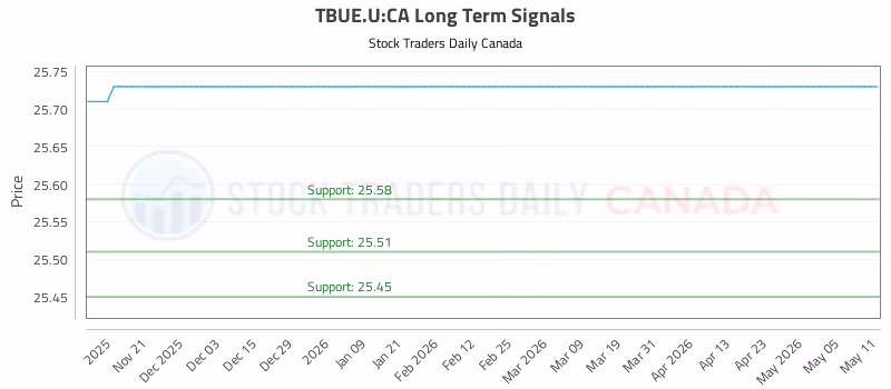 Stock Chart for TBUE.U:CA