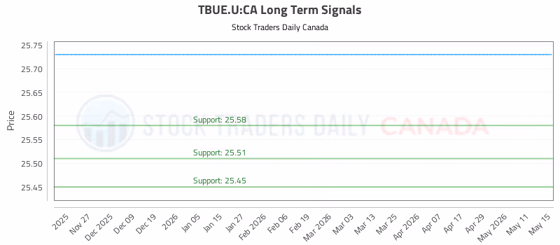 Stock Chart for TBUE.U:CA