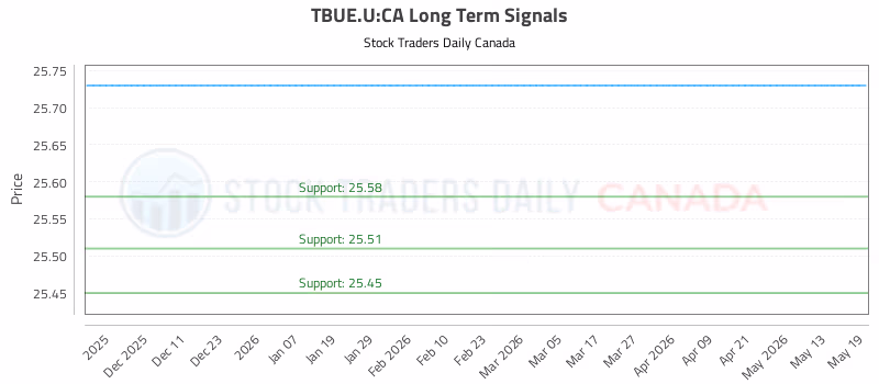 Stock Chart for TBUE.U:CA