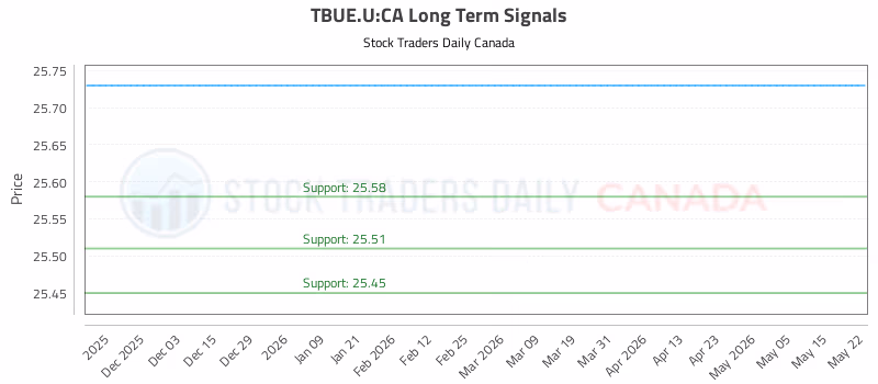Stock Chart for TBUE.U:CA
