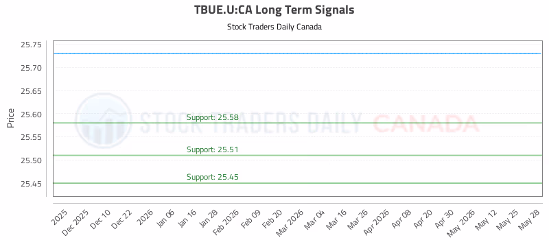 Stock Chart for TBUE.U:CA