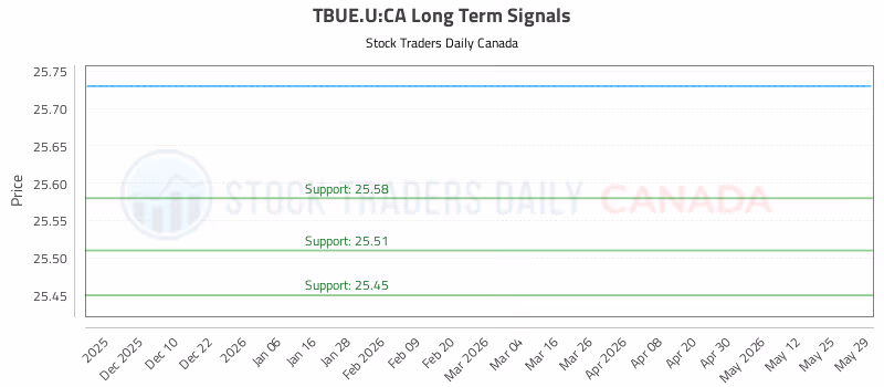 Stock Chart for TBUE.U:CA