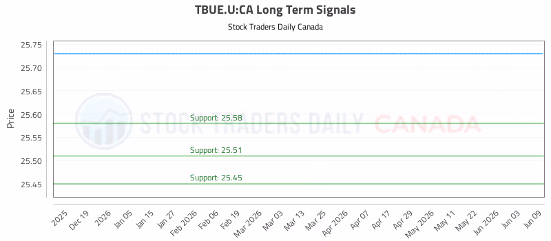 Stock Chart for TBUE.U:CA