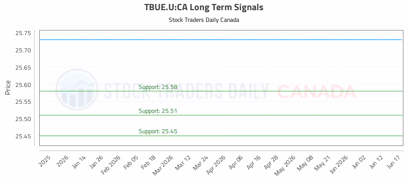 Stock Chart for TBUE.U:CA