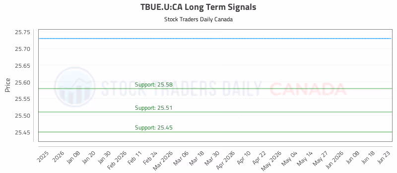 Stock Chart for TBUE.U:CA