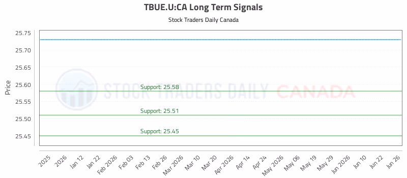 Stock Chart for TBUE.U:CA
