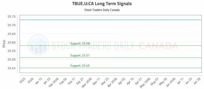 Stock Chart for TBUE.U:CA