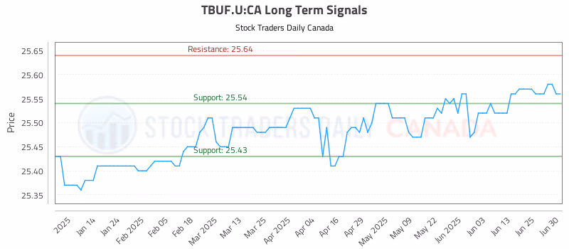 Stock Chart for TBUF.U:CA