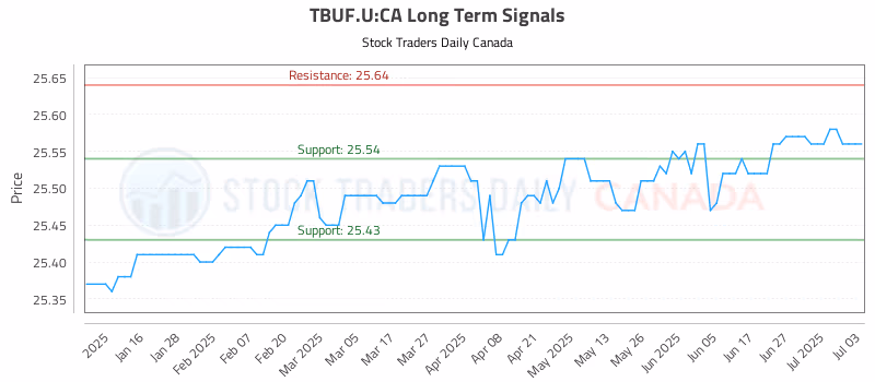 Stock Chart for TBUF.U:CA