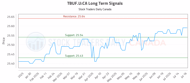 Stock Chart for TBUF.U:CA