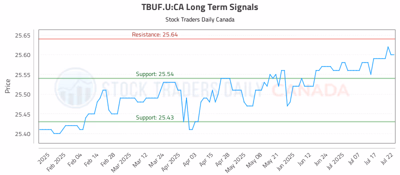 Stock Chart for TBUF.U:CA