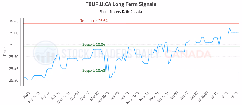 Stock Chart for TBUF.U:CA