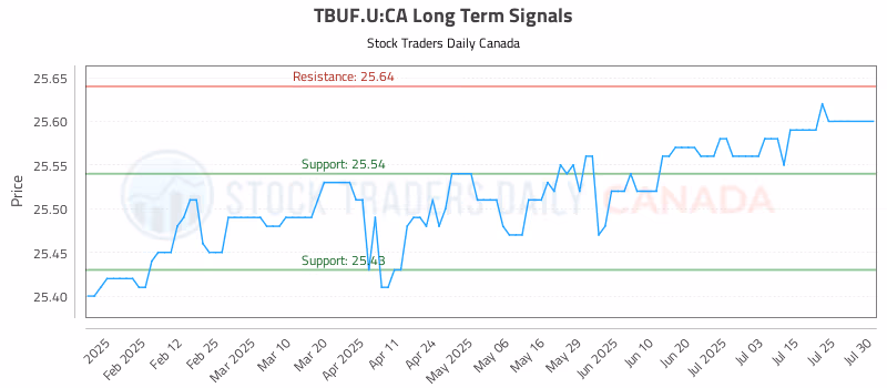 Stock Chart for TBUF.U:CA