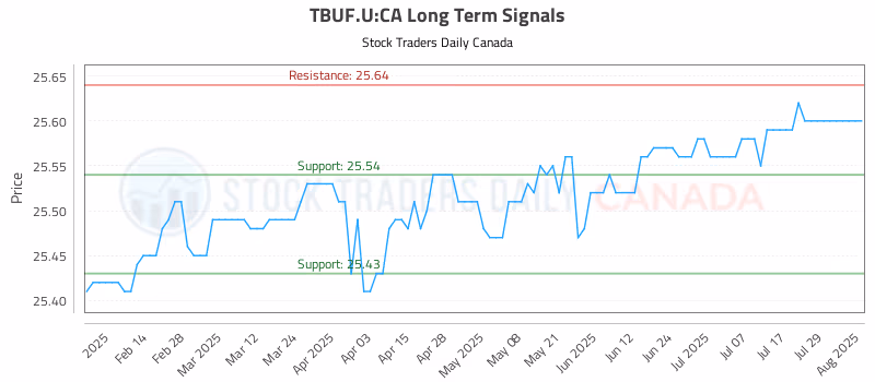 Stock Chart for TBUF.U:CA