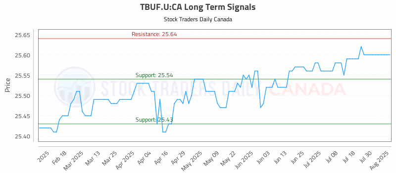 Stock Chart for TBUF.U:CA