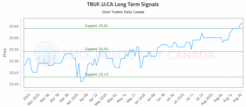 Stock Chart for TBUF.U:CA