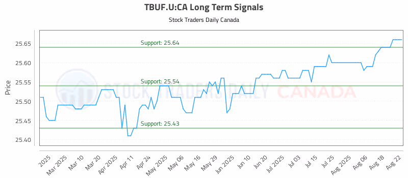 Stock Chart for TBUF.U:CA