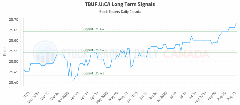 Stock Chart for TBUF.U:CA