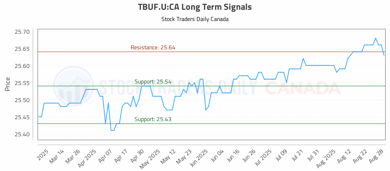Stock Chart for TBUF.U:CA