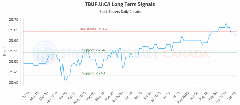 Stock Chart for TBUF.U:CA