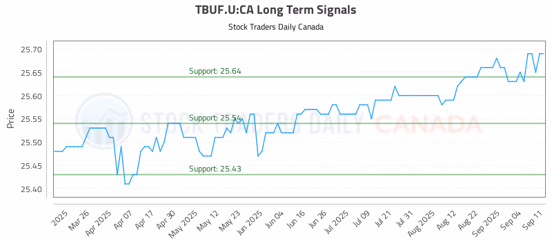 Stock Chart for TBUF.U:CA