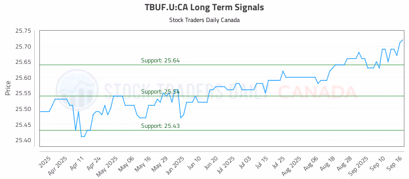 Stock Chart for TBUF.U:CA