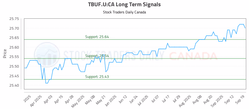Stock Chart for TBUF.U:CA
