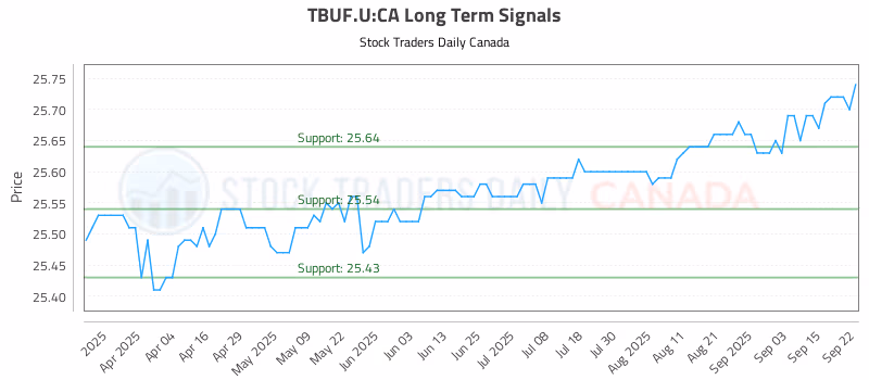 Stock Chart for TBUF.U:CA