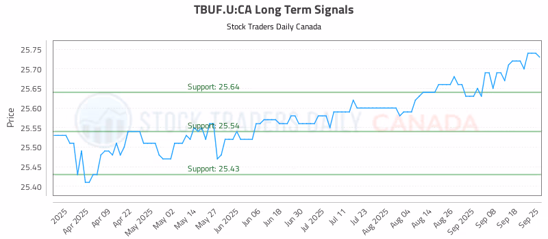 Stock Chart for TBUF.U:CA