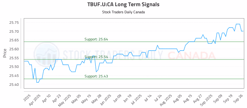 Stock Chart for TBUF.U:CA