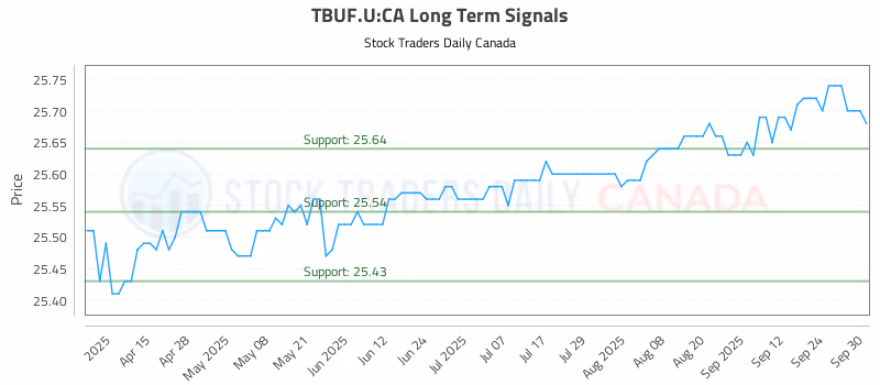 Stock Chart for TBUF.U:CA