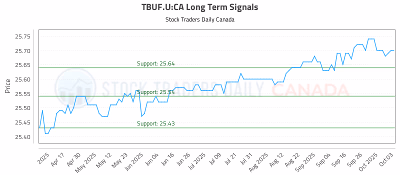Stock Chart for TBUF.U:CA
