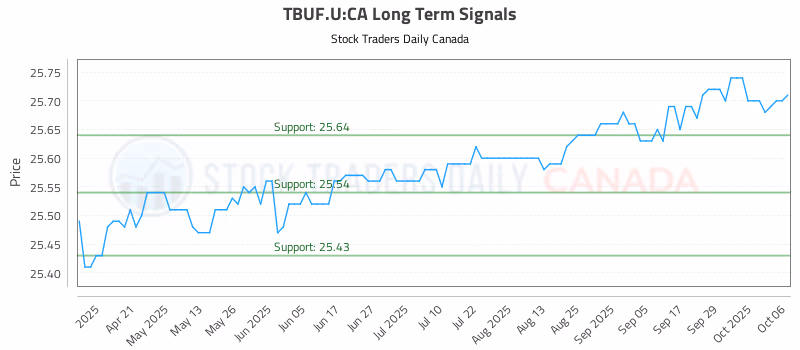 Stock Chart for TBUF.U:CA