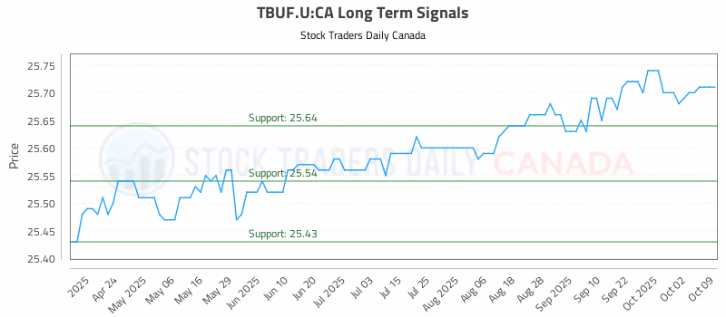 Stock Chart for TBUF.U:CA