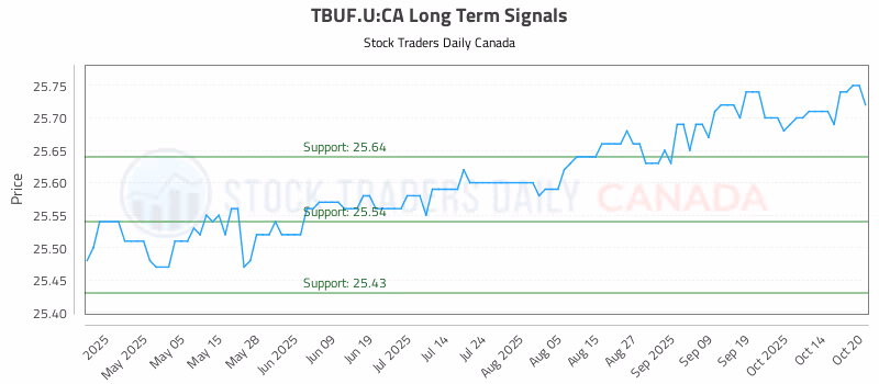 Stock Chart for TBUF.U:CA
