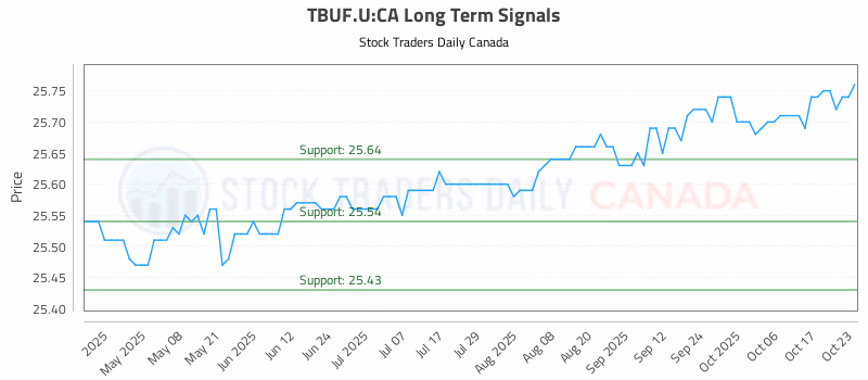 Stock Chart for TBUF.U:CA