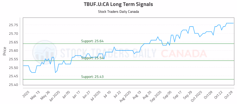 Stock Chart for TBUF.U:CA