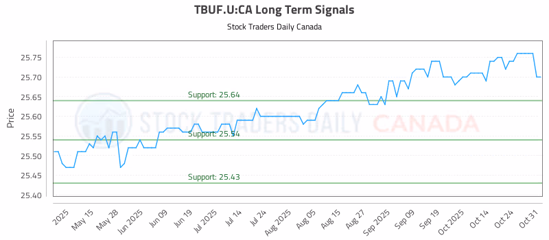 Stock Chart for TBUF.U:CA