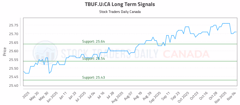 Stock Chart for TBUF.U:CA