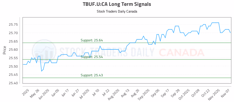 Stock Chart for TBUF.U:CA