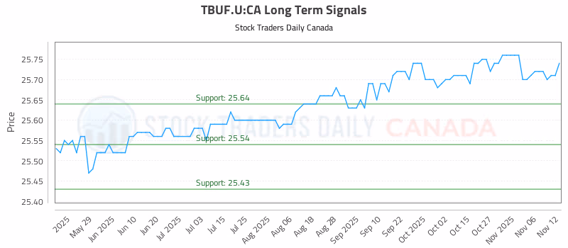Stock Chart for TBUF.U:CA