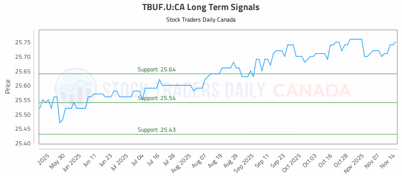 Stock Chart for TBUF.U:CA