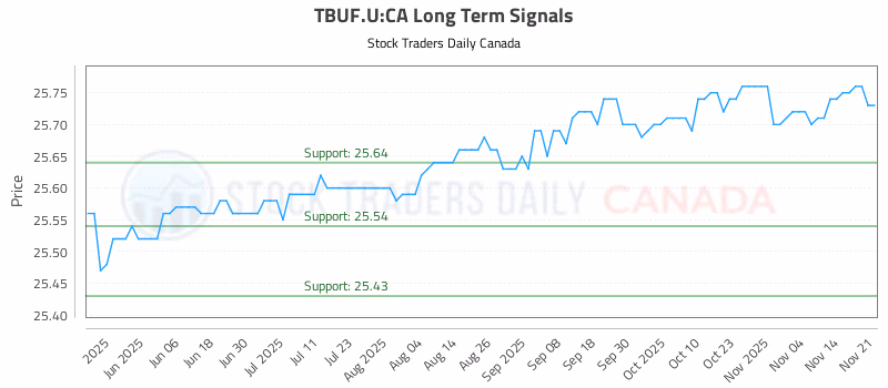 Stock Chart for TBUF.U:CA